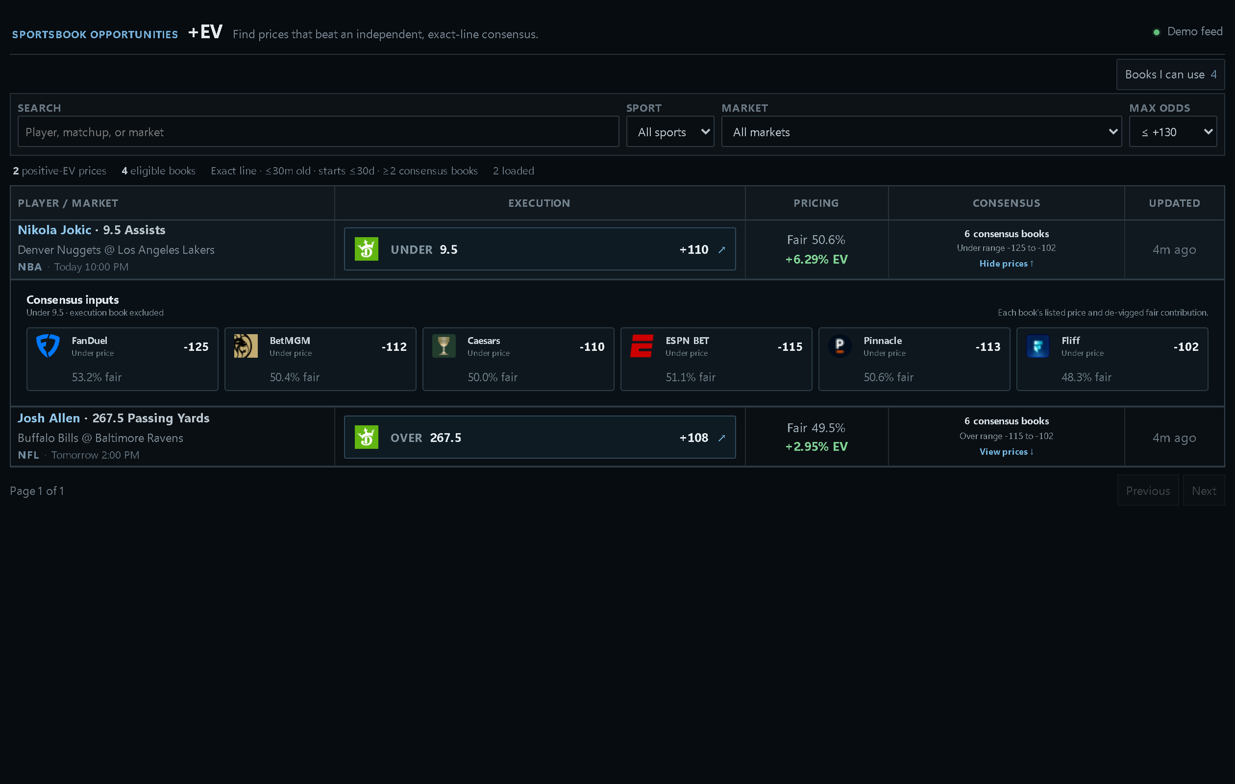 Sportsbook positive EV scanner showing player markets, executable book routes, fair probability, expected value, and freshness.